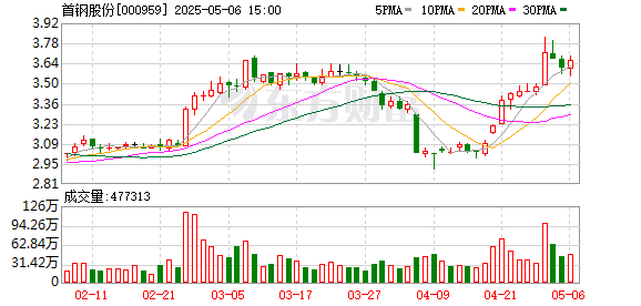 配资开户服务 首钢股份：公司于2025年3月1日披露《估值提升计划》